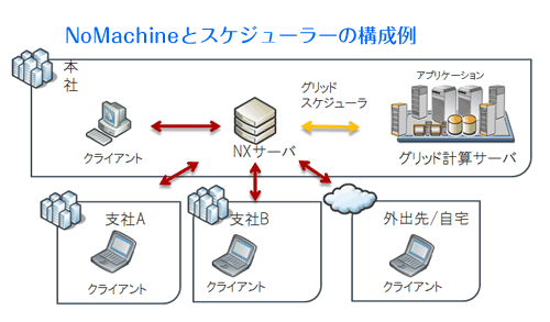 NoMachineリモートアクセスソフトウェアとグリッドスケジューラの構成例