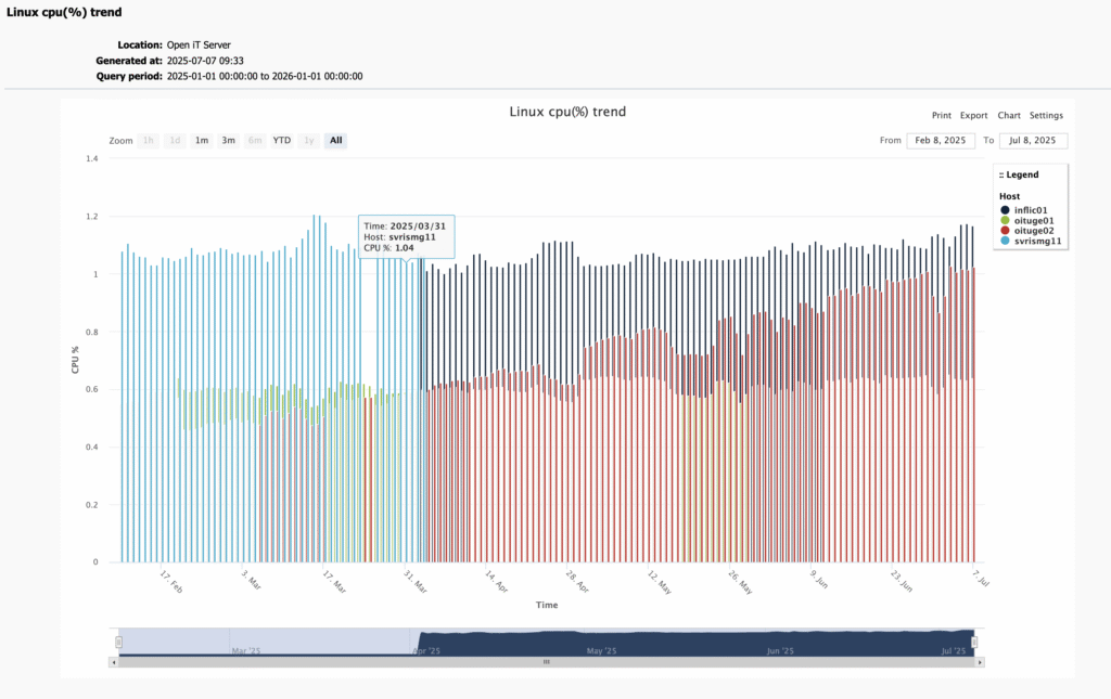 ComputeAnalyzer™レポート - ホストリソース情報 ①CPU使用割合の推移<br>監視対象のホストのCPU使用割合の推移を時系列のグラフで表示します。