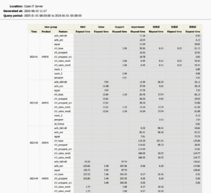 Complete Selectionレポート ② 各期間（Time）における部署毎のフィーチャ使用時間レポート<br>
表示する単位を、期間（Time）とフィーチャ、部署に絞り、かつ部署を横軸に配置します。それにより、各列がそれぞれの部署の集計値一覧となり、視覚的によりわかりやすくなります。