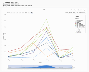 Complete Selectionレポート ④フィーチャ使用時間の折れ線グラフ<br>
Time（時間）経過による、各フィーチャの使用時間を時系列に直感的に確認できるグラフです。
